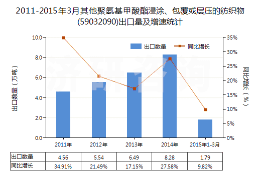 2011-2015年3月其他聚氨基甲酸酯浸涂、包覆或?qū)訅旱募徔椢?59032090)出口量及增速統(tǒng)計(jì)
